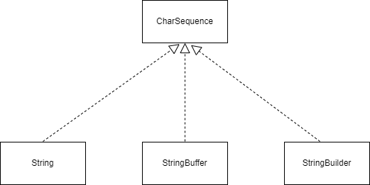 string, string builder and string buffer